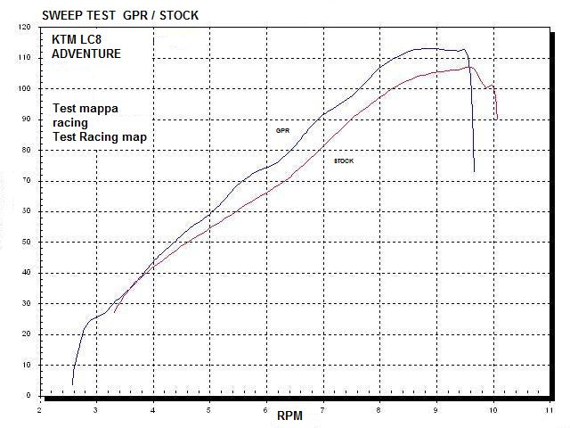 KTM 990 Adventure S 2006-2014 Exhaust GPR Dual Poppy Full System Race