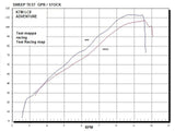 KTM 990 Adventure S 2006-2014 Exhaust GPR Dual Poppy Full System Race